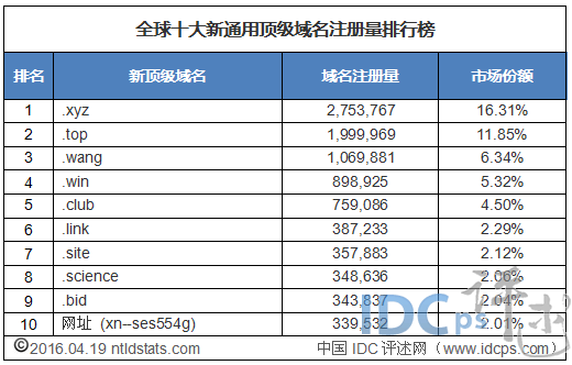 中国网站域名有哪些种类可以选择